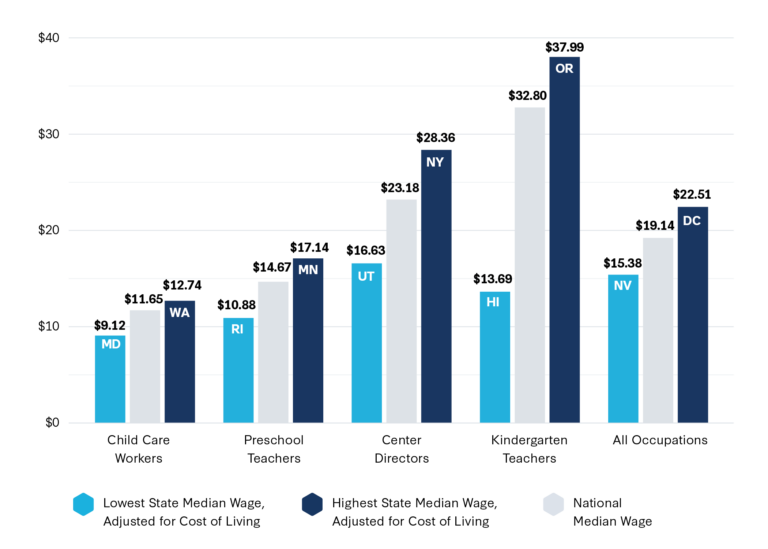 Early Educator Pay & Economic Insecurity Across The States – Early ...