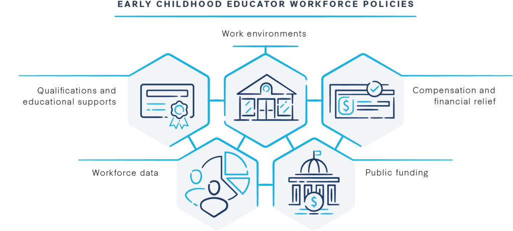 A graphic of five icons representing early childhood educator workforce policies interlocking like honeycomb: qualifications and educational supports; work environments; compensation and financial relief; workforce data; public funding.