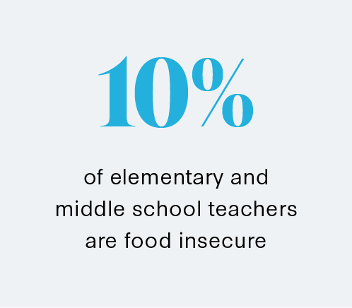 10% of elementary and middle school teachers are food insecure