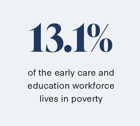 13.1% of the early education workforce lives in poverty