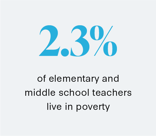 2.3% of elementary and middle school teachers live in poverty