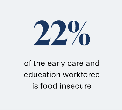 22% of the early education workforce is food insecure