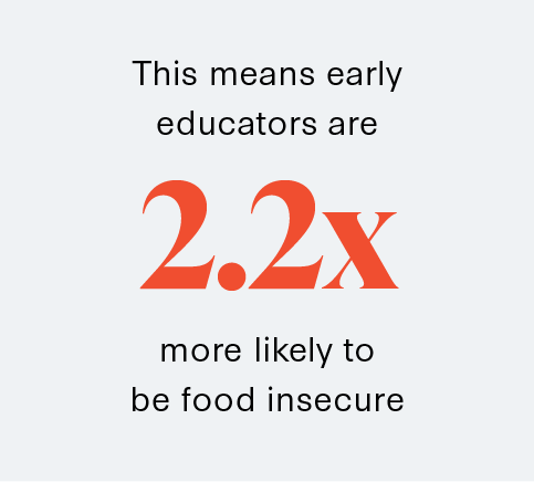 This means early educators are 2.5x more likely to be food insecure