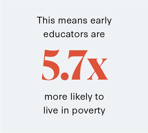 This means early educators are 5.7x more likely to live in poverty